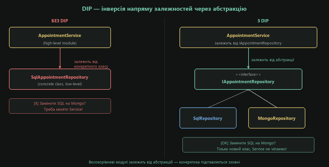 DIP — інверсія напряму залежностей через абстракцію