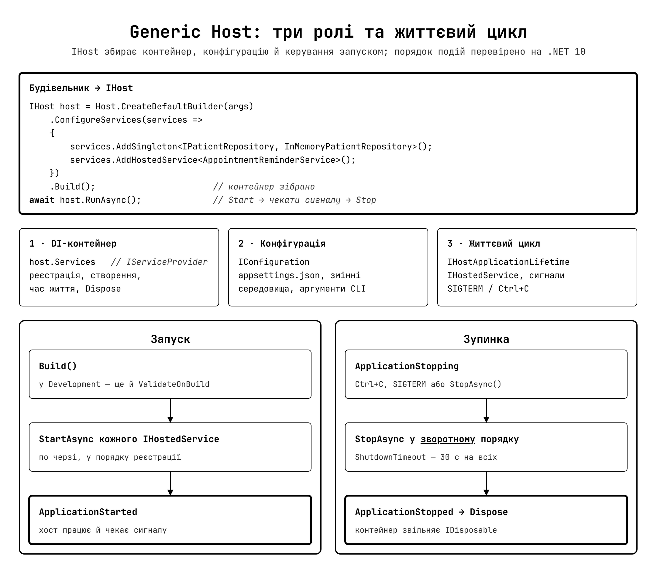 Generic Host — архітектура та потік запуску