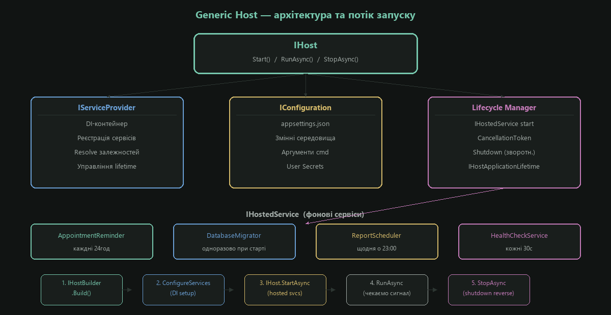 Generic Host — архітектура та потік запуску