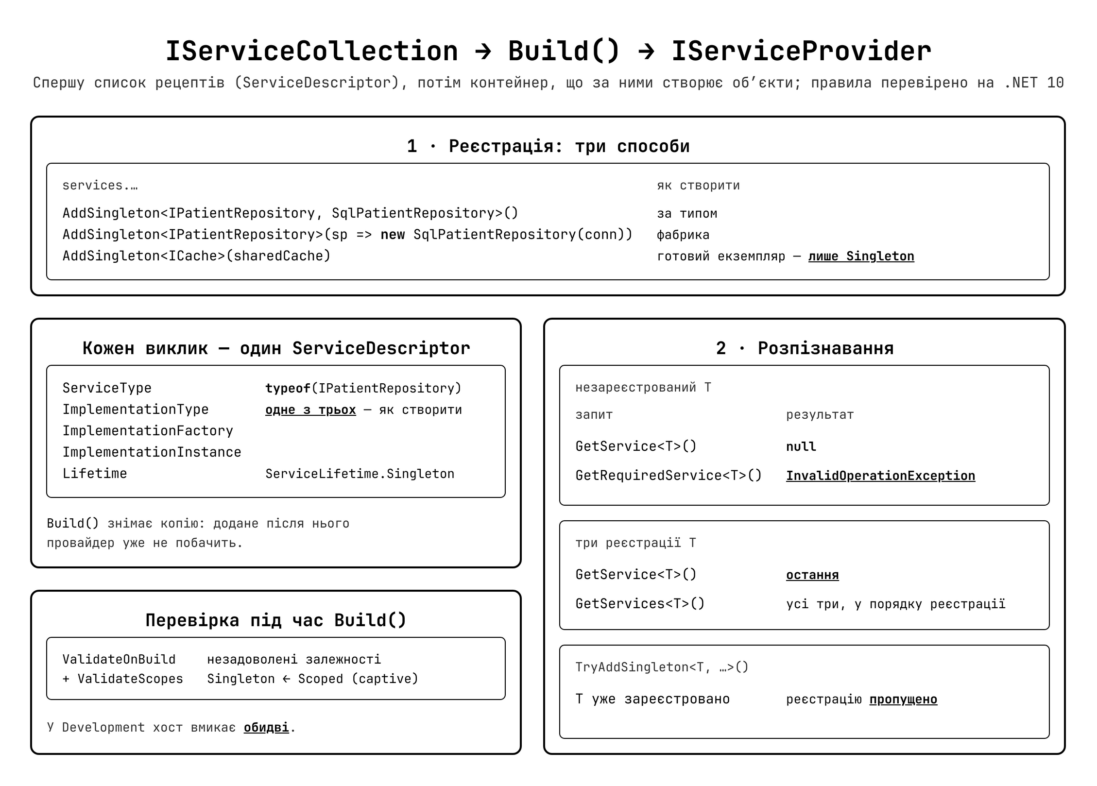 Реєстрація та розпізнавання сервісів у IServiceCollection