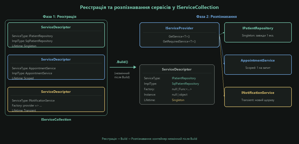 Реєстрація та розпізнавання сервісів у IServiceCollection