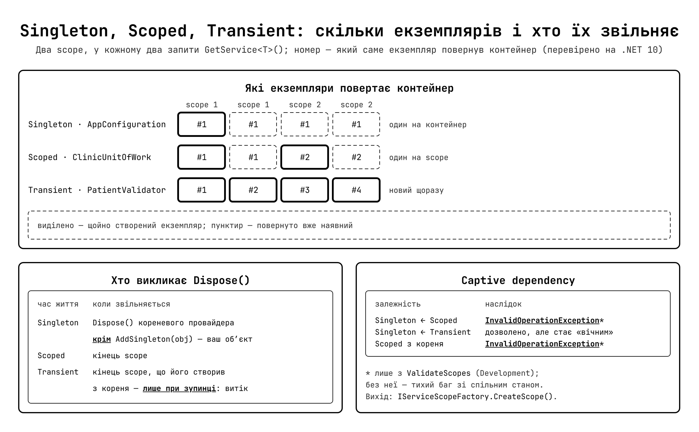 Порівняння часів життя сервісів: Singleton, Scoped, Transient