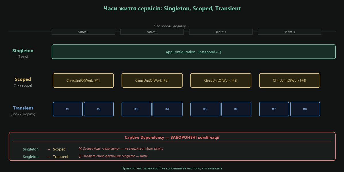 Порівняння часів життя сервісів: Singleton, Scoped, Transient