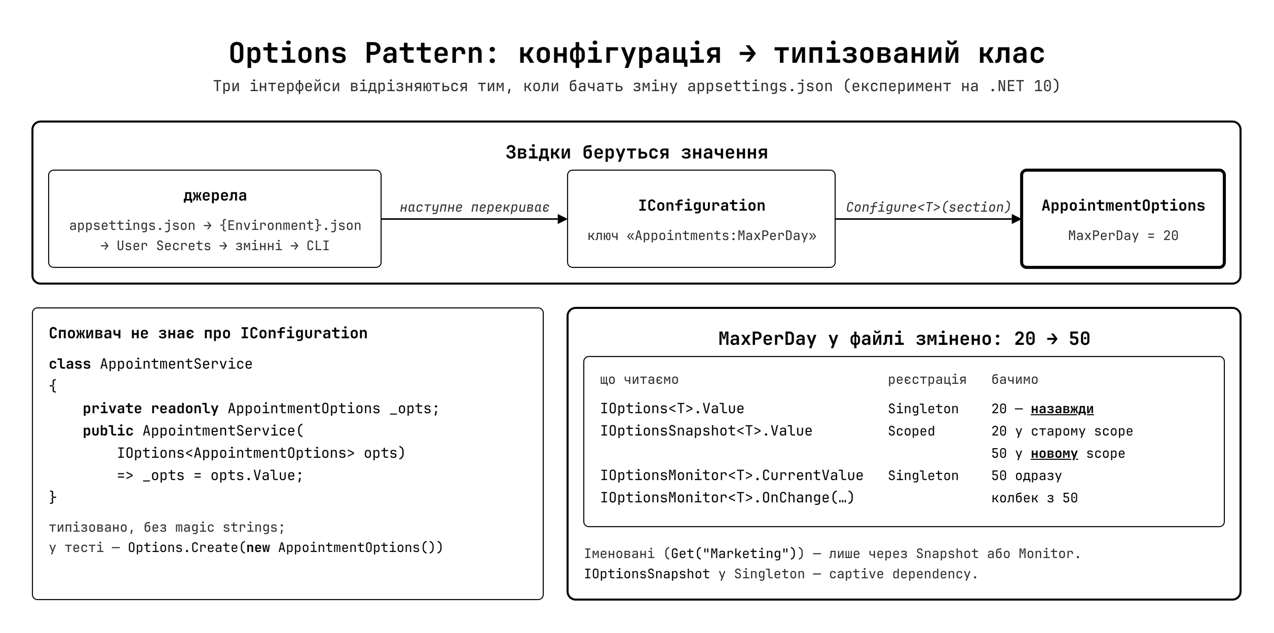 Options Pattern — IOptions, IOptionsSnapshot, IOptionsMonitor
