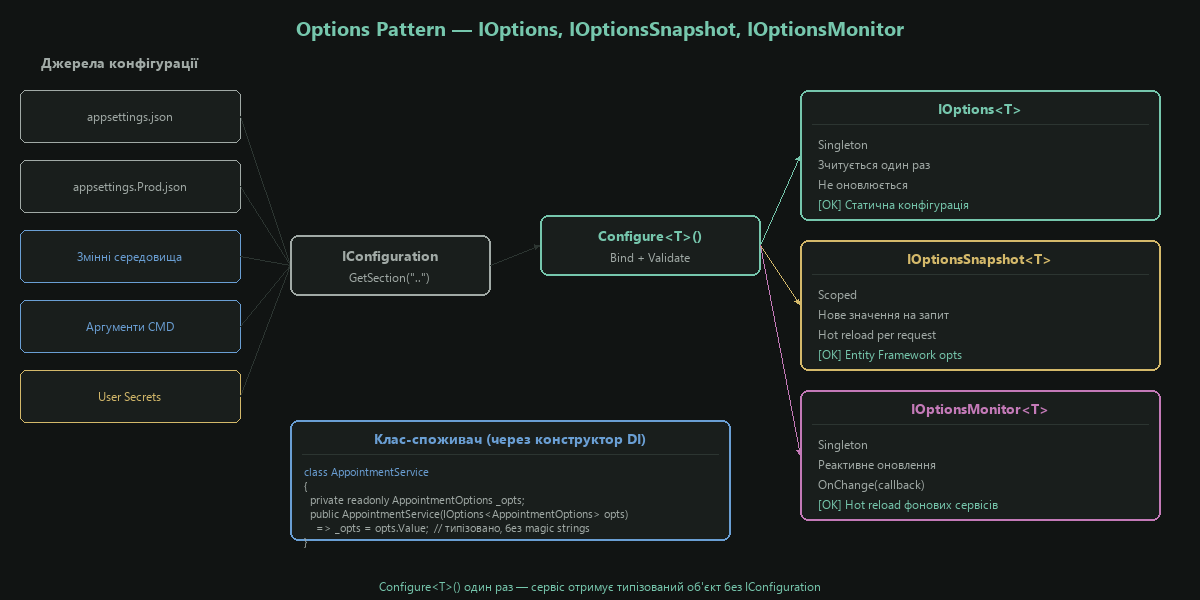 Options Pattern — IOptions, IOptionsSnapshot, IOptionsMonitor