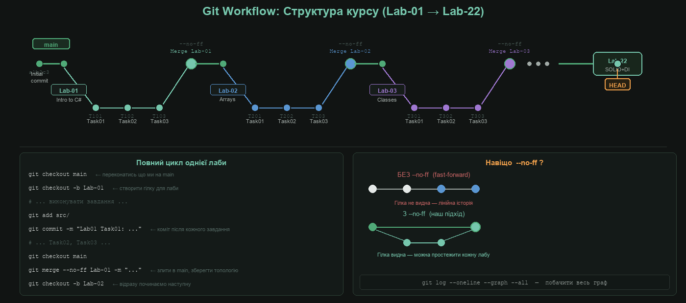 Workflow курсу