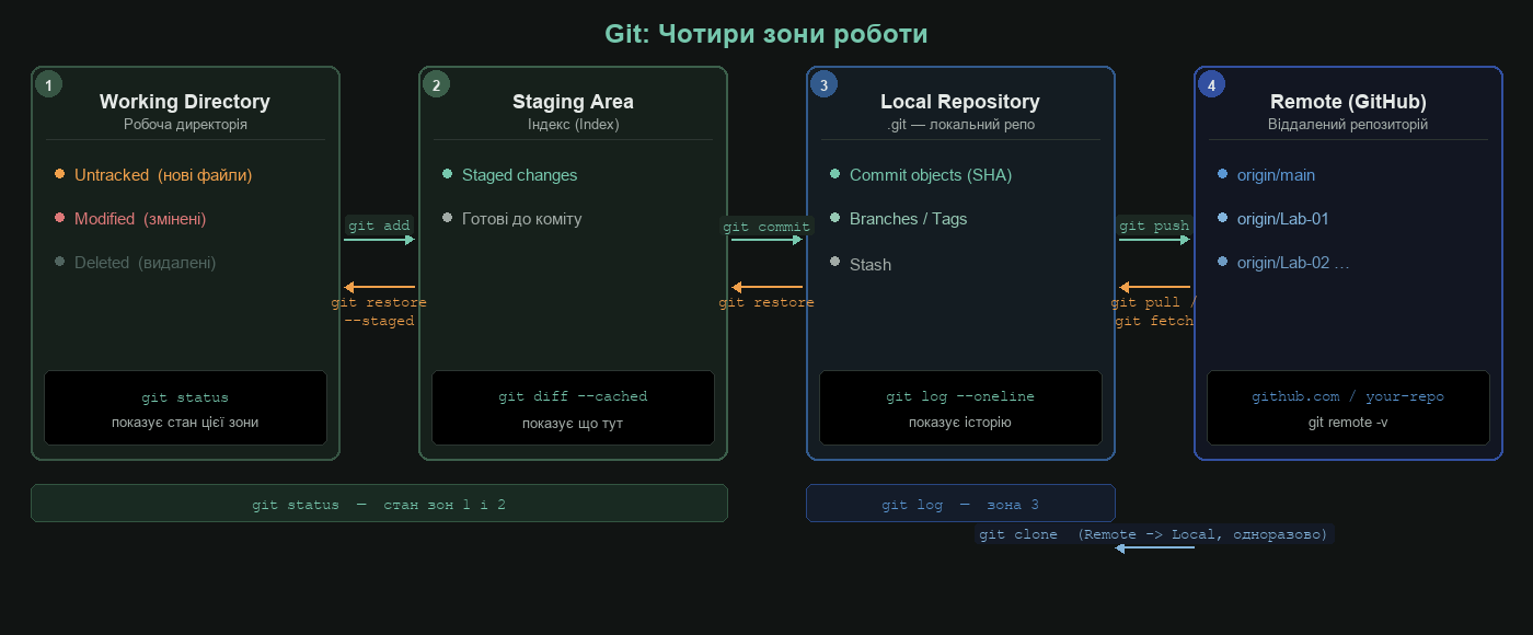 Чотири зони Git